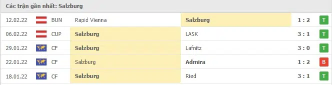 Phong độ Salzburg 5 trận gần nhất
