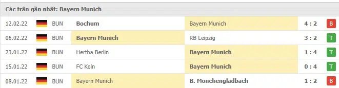 Phong độ Bayern Munich 5 trận gần nhất