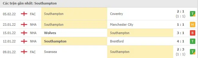 Phong độ Southampton 5 trận gần nhất