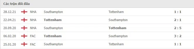 Lịch sử đối đầu Tottenham vs Southampton