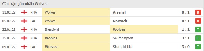 Phong độ Wolves 5 trận gần nhất