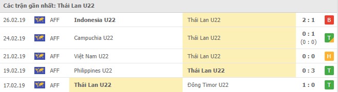 Phong độ U23 Thái Lan 5 trận gần nhất


