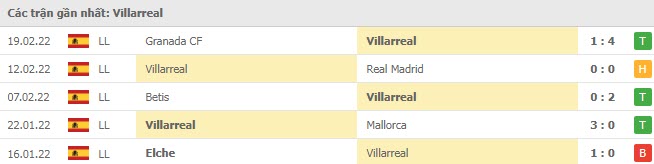 Phong độ Villarreal 5 trận gần nhất