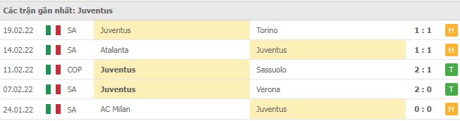 Phong độ Juventus 5  trận gần nhất