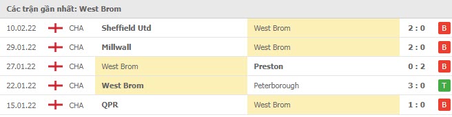 Phong độ West Brom 5 trận gần nhất