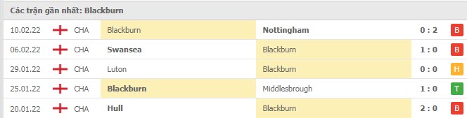 Phong độ Blackburn 5 trận gần nhất