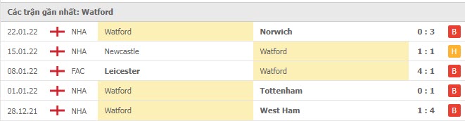 Phong độ Watford 5 trận gần nhất