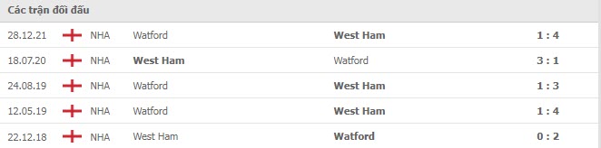 Lịch sử đối đầu West Ham vs Watford