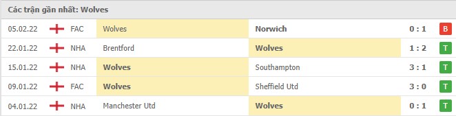 Phong độ Wolves 5 trận gần nhất