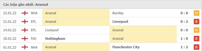 Phong độ Arsenal 5 trận gần nhất