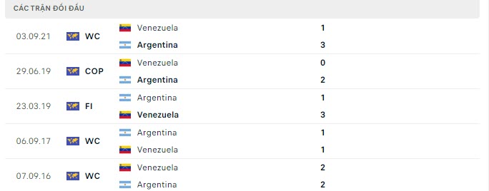  Lịch sử đối đầu Argentina vs Venezuela