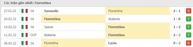 Phong độ Fiorentina 5 trận gần nhất