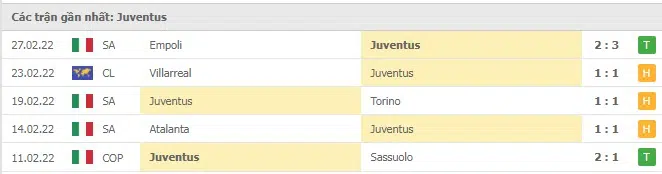 Phong độ Juventus 5 trận gần nhất