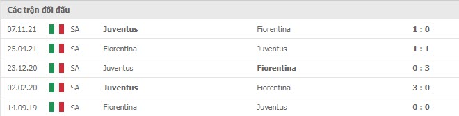 Lịch sử đối đầu Fiorentina vs Juventus

