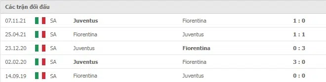 Lịch sử đối đầu Fiorentina vs Juventus