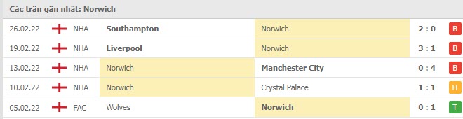Phong độ Norwich 5 trận gần nhất

