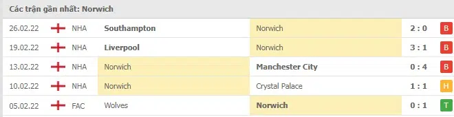 Phong độ Norwich 5 trận gần nhất