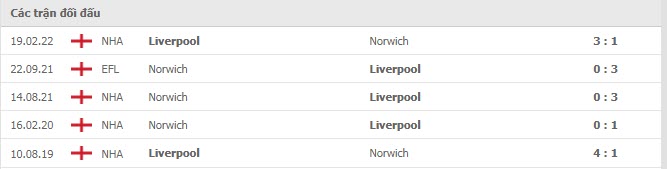 Lịch sử đối đầu Liverpool vs Norwich

