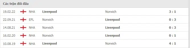 Lịch sử đối đầu Liverpool vs Norwich