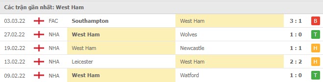 Phong độ West Ham 5 trận gần nhất

