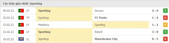 Phong độ Sporting Lisbon 5 trận gần nhất