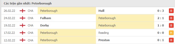 Phong độ Peterborough 5 trận gần nhất

