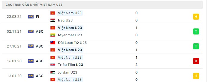 Phong độ U23 Việt Nam 5 trận gần nhất
