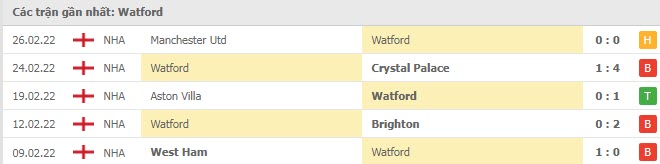 Phong độ Watford 5 trận gần nhất

