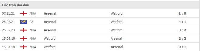 Lịch sử đối đầu Watford vs Arsenal

