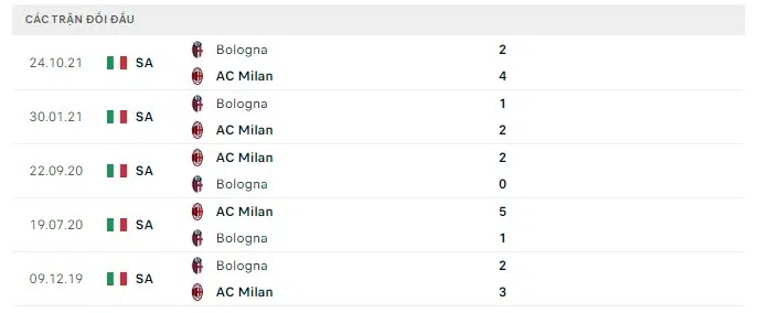 Nhận định AC Milan vs Bologna 01h45 ngày 05/04