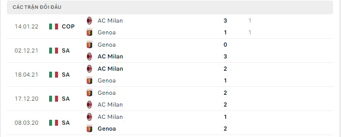 Lịch sử đối đầu AC Milan vs Genoa
