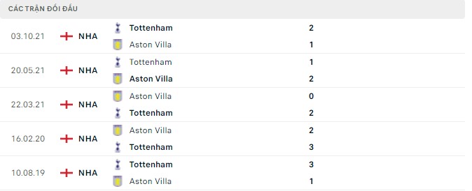 Lịch sử đối đầu Aston Villa vs Tottenham