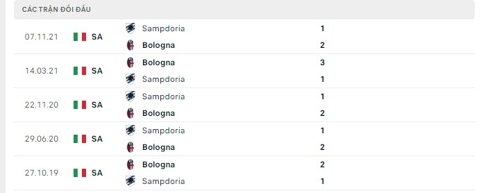 Lịch sử đối đầu Bologna vs Sampdoria: