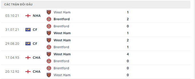 Lịch sử đối đầu Brentford vs West Ham