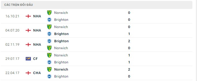 Nhận định Brighton vs Norwich, 21h00 ngày 02/04  