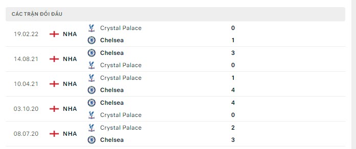 Lịch sử đối đầu Chelsea vs Crystal Palace