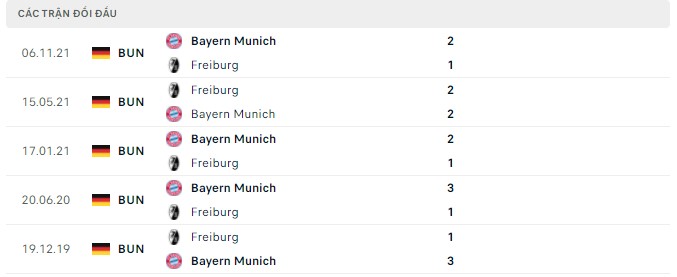 Nhận định Freiburg vs Bayern Munich, 20h30 ngày 02/04