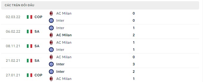 Lịch sử đối đầu Inter Milan vs AC Milan