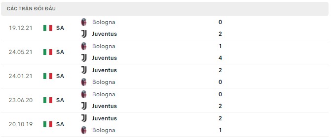 Lịch sử đối đầu Juventus vs Bologna
