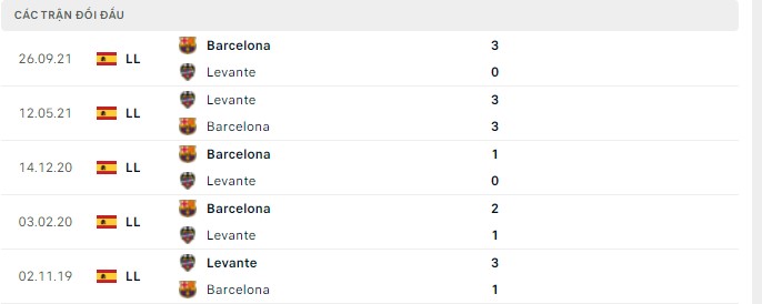 Lịch sử đối đầu Levante vs Barcelona: