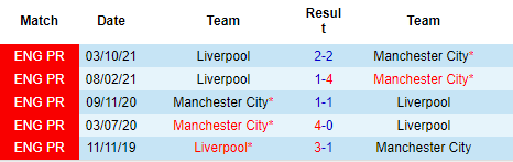 Lịch sử đối đầu Man City vs Liverpool