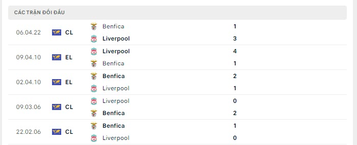 Lịch sử đối đầu Liverpool vs Benfica