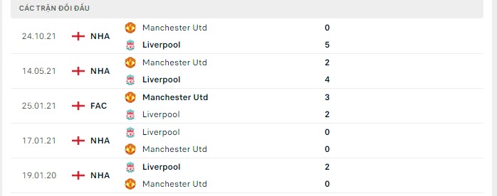 Lịch sử đối đầu Liverpool vs MU