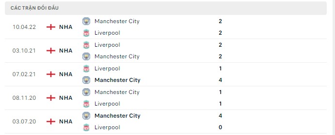 Lịch sử đối đầu Man City vs Liverpool