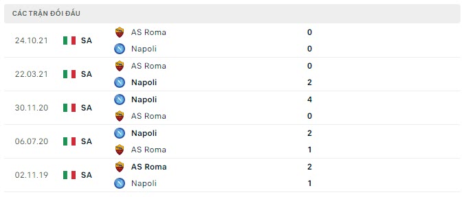 Lịch sử đối đầu Napoli vs AS Roma