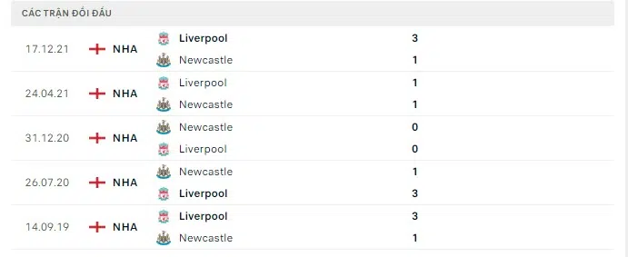 Lịch sử đối đầu Newcastle vs Liverpool