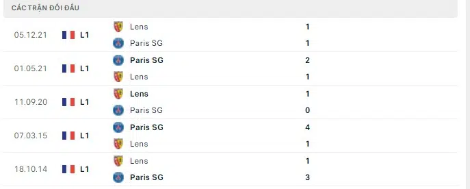 Lịch sử đối đầu PSG vs Lens