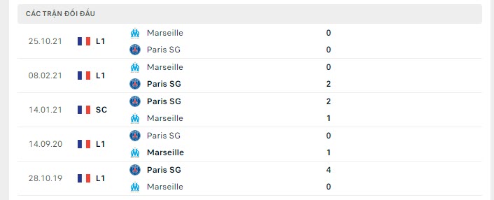 Lịch sử đối đầu PSG vs Marseille