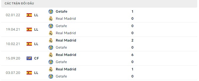 Lịch sử đối đầu Real Madrid vs Getafe
