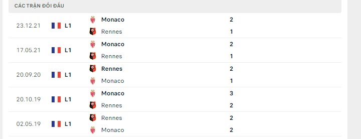 Lịch sử đối đầu Rennes vs Monaco